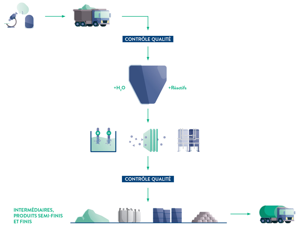 Hydro Schemasflux Hydrometallurgie