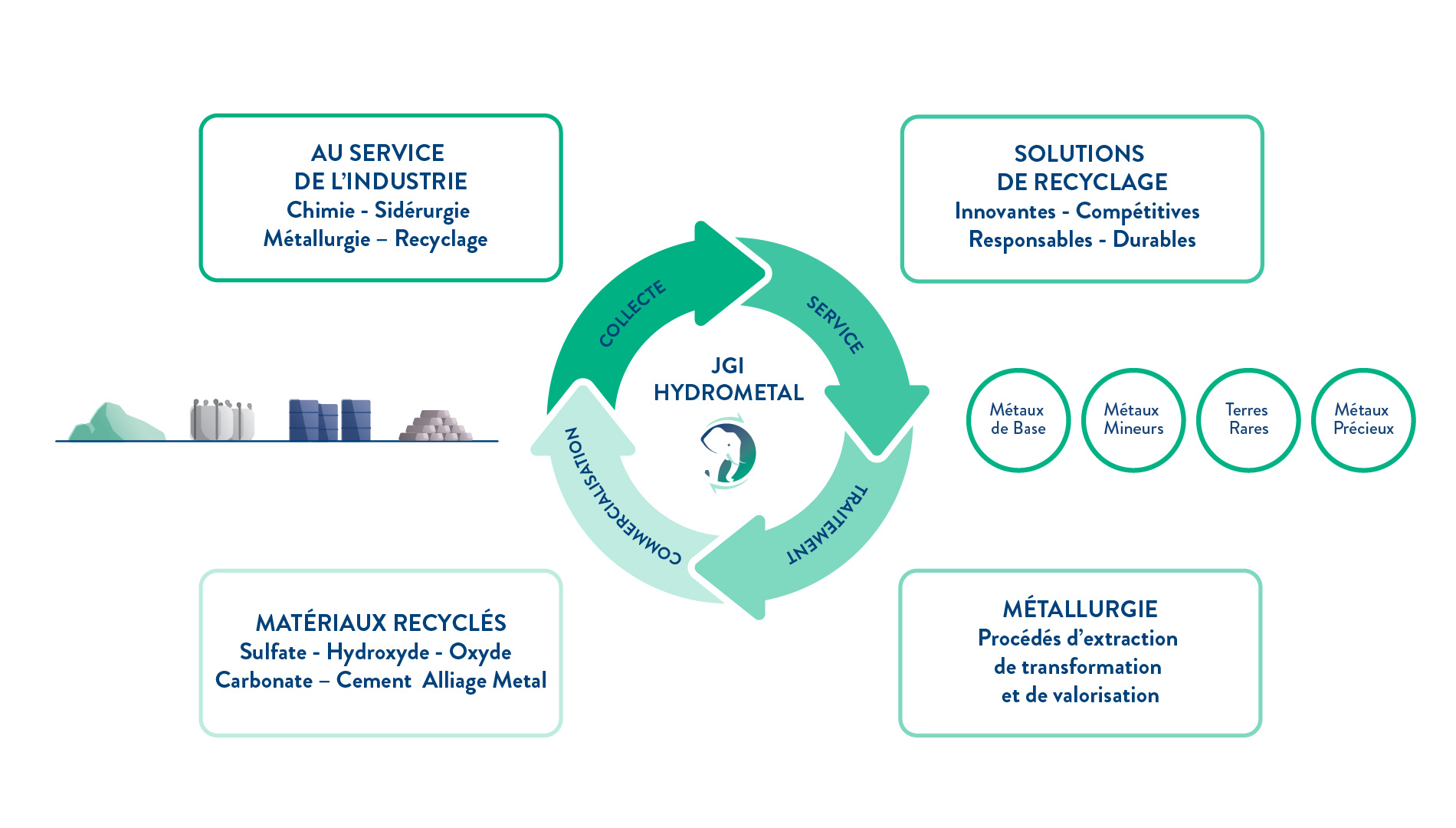 JGI HYDROMETAL Schéma Economie Circulaire