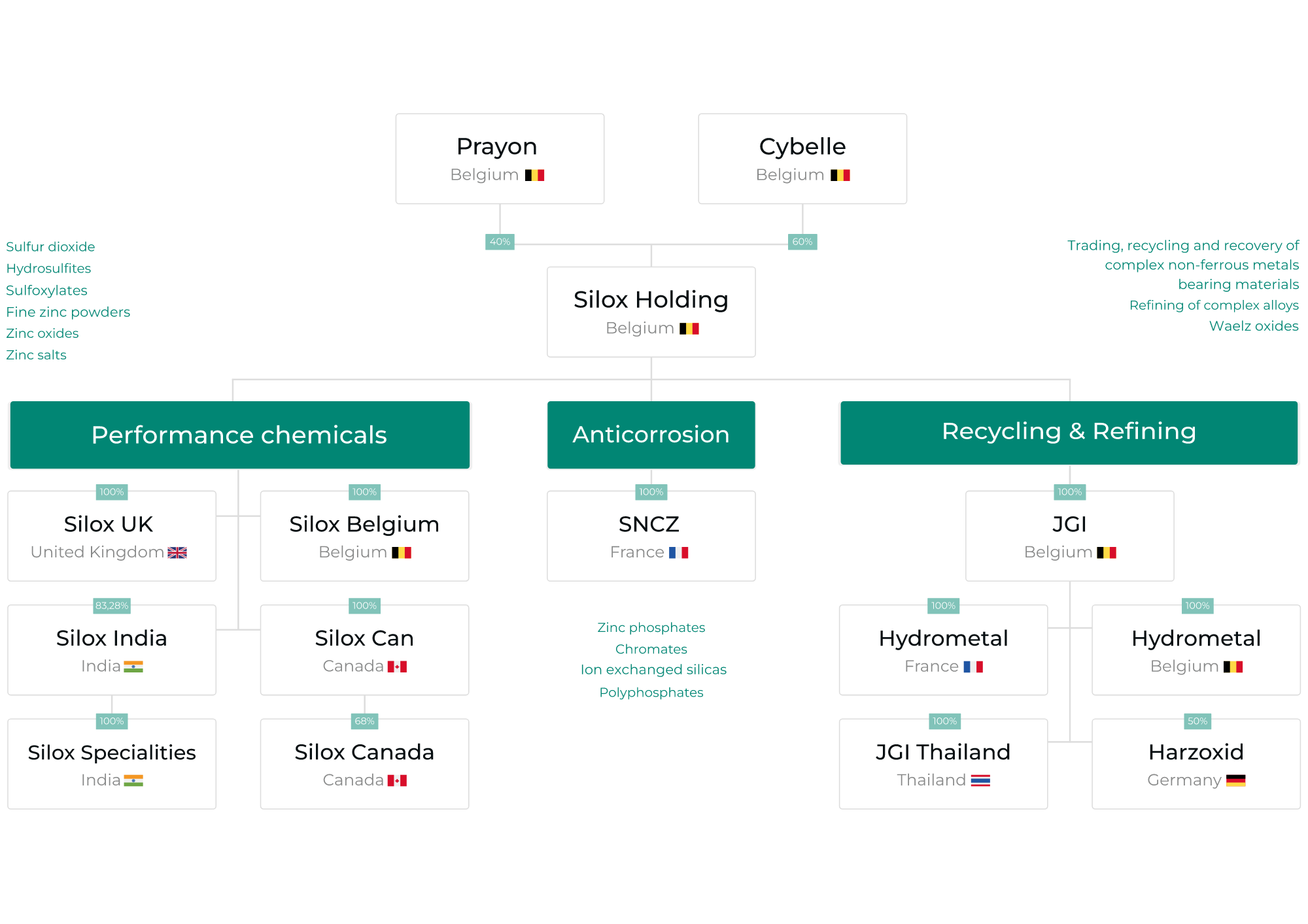 Organigramme En